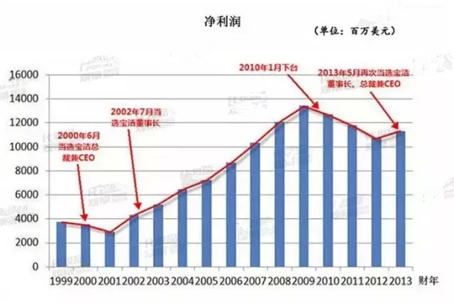 這兩張圖可以說明老雷在任時期的一切