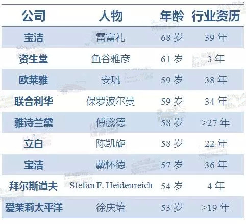 全球8大日化巨頭大Boss歲數排行榜